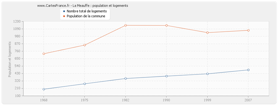 La Meauffe : population et logements